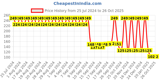 ajio.com kidderz Slim Fit Leggings with Elasticated Waist kidderz Price History Graph from 25 Jul 2024 to 26 Oct 2025