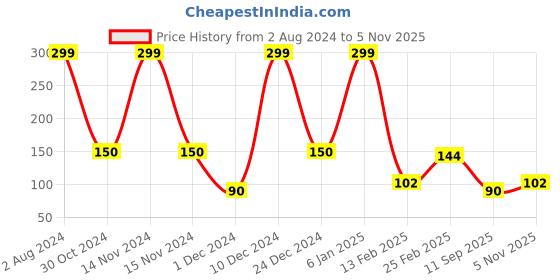 ajio.com kidderz Slim Fit Leggings with Elasticated Waist kidderz Price History Graph from 2 Aug 2024 to 5 Nov 2025