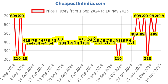 ajio.com kidderz Striped Round-Neck Sweater Dress kidderz Price History Graph from 1 Sep 2024 to 15 Nov 2025