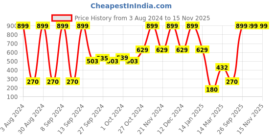 ajio.com kidderz Zip-Front Hooded Puffer Jacket kidderz Price History Graph from 3 Aug 2024 to 14 Nov 2025