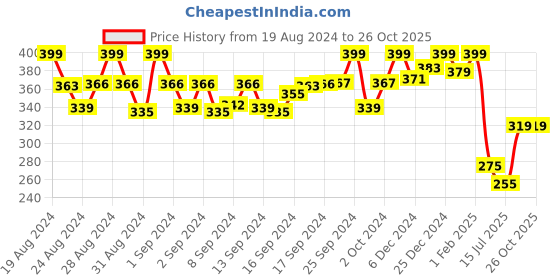 ajio.com kiddopanti Abstract Print Basic Leggings kiddopanti Price History Graph from 19 Aug 2024 to 26 Oct 2025