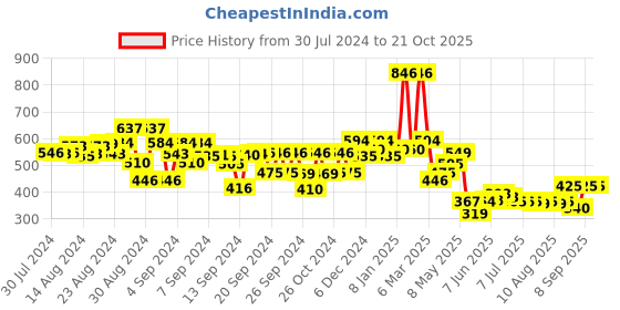ajio.com kiddopanti Abstract Print Flat Front Shorts kiddopanti Price History Graph from 30 Jul 2024 to 21 Oct 2025