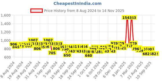 ajio.com kiddopanti Acid-Washed Jogger Jeans kiddopanti Price History Graph from 8 Aug 2024 to 14 Nov 2025