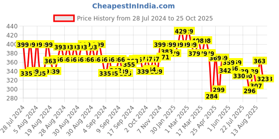 ajio.com kiddopanti Ankle-Length Basic Leggings kiddopanti Price History Graph from 28 Jul 2024 to 24 Oct 2025
