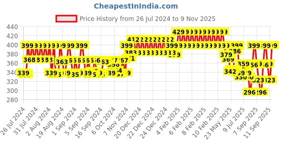 ajio.com kiddopanti Ankle-Length Basic Leggings kiddopanti Price History Graph from 26 Jul 2024 to 9 Nov 2025