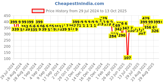 ajio.com kiddopanti Ankle-length Basic Leggings kiddopanti Price History Graph from 29 Jul 2024 to 12 Oct 2025