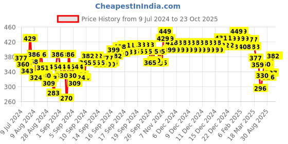 ajio.com kiddopanti Ankle-Length Leggings with Elasticated Waist kiddopanti Price History Graph from 9 Jul 2024 to 22 Oct 2025