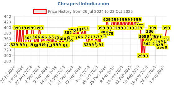 ajio.com kiddopanti Ankle-Length Leggings with Elasticated Waist kiddopanti Price History Graph from 26 Jul 2024 to 22 Oct 2025