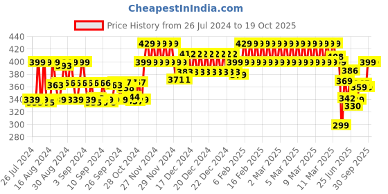 ajio.com kiddopanti Ankle-Length Leggings with Elasticated Waist kiddopanti Price History Graph from 26 Jul 2024 to 19 Oct 2025