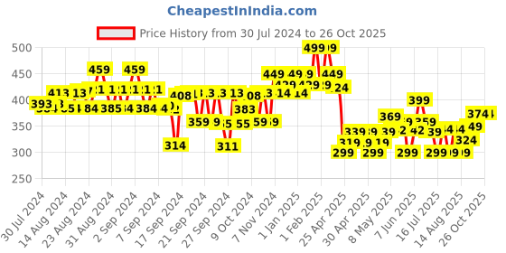 ajio.com kiddopanti Ankle-Length Leggings with Elasticated Waist kiddopanti Price History Graph from 30 Jul 2024 to 25 Oct 2025