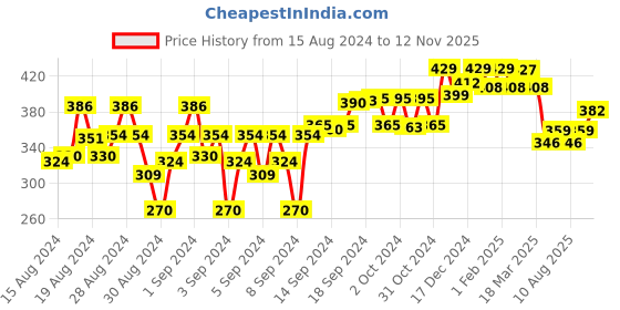 ajio.com kiddopanti Ankle-Length Leggings with Elasticated Waist kiddopanti Price History Graph from 15 Aug 2024 to 12 Nov 2025