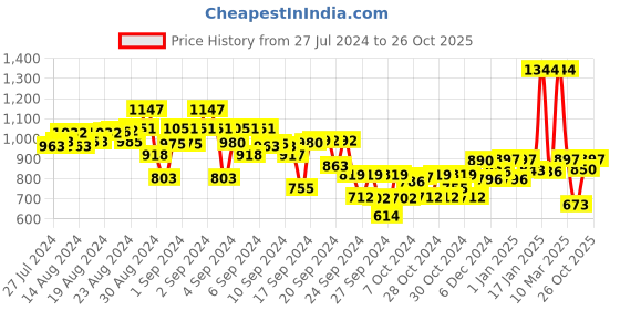 ajio.com kiddopanti Ankle Length Pants with Button Closure kiddopanti Price History Graph from 27 Jul 2024 to 26 Oct 2025