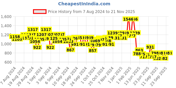 ajio.com kiddopanti Boy Ankle-Length Joggers with Insert Pockets kiddopanti Price History Graph from 7 Aug 2024 to 21 Nov 2025