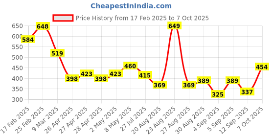 ajio.com kiddopanti Boy Cargo Shorts kiddopanti Price History Graph from 17 Feb 2025 to 7 Oct 2025
