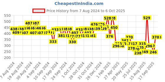 ajio.com kiddopanti Boy Regular Fit Flat-Front Shorts kiddopanti Price History Graph from 7 Aug 2024 to 5 Oct 2025
