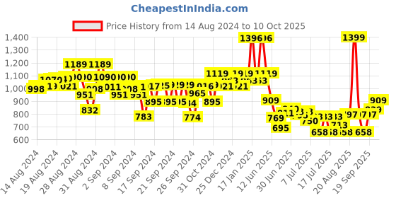 ajio.com kiddopanti Boy Regular Fit Full-Sleeves Shirt kiddopanti Price History Graph from 14 Aug 2024 to 10 Oct 2025