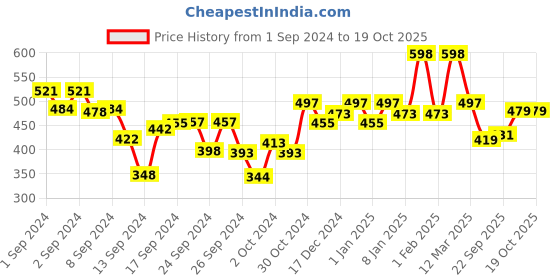 ajio.com kiddopanti Boy Regular Fit High-Neck T-Shirt kiddopanti Price History Graph from 1 Sep 2024 to 18 Oct 2025