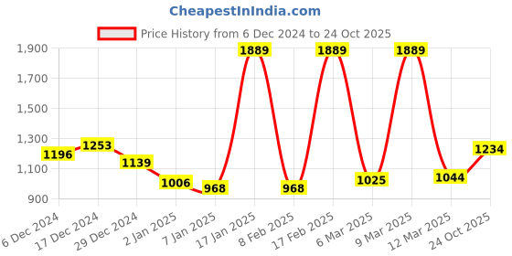 ajio.com kiddopanti Boy Regular Fit Lifestyle Tracksuit kiddopanti Price History Graph from 6 Dec 2024 to 24 Oct 2025