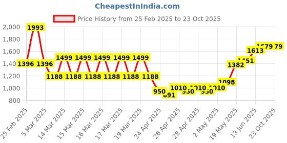 ajio.com kiddopanti Boy Regular Fit Shorts kiddopanti Price History Graph from 25 Feb 2025 to 22 Oct 2025