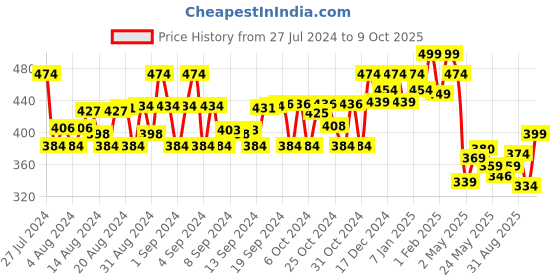 ajio.com kiddopanti Boy Regular Fit Shorts with Drawstring Waist kiddopanti Price History Graph from 27 Jul 2024 to 9 Oct 2025