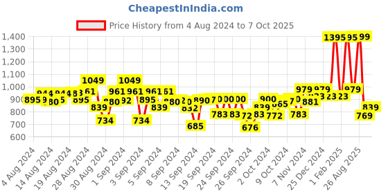 ajio.com kiddopanti Boy Regular Fit Spread-Collar Shirt kiddopanti Price History Graph from 4 Aug 2024 to 7 Oct 2025