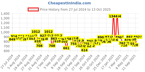 ajio.com kiddopanti Boy Straight Fit Flat Front Trousers kiddopanti Price History Graph from 27 Jul 2024 to 13 Oct 2025