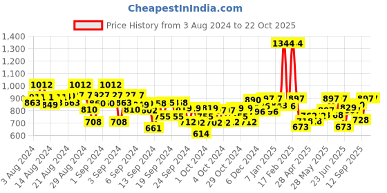 ajio.com kiddopanti Boy Straight Fit Flat Front Trousers kiddopanti Price History Graph from 3 Aug 2024 to 21 Oct 2025