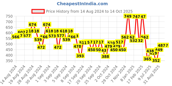 ajio.com kiddopanti Boy Tie & Dye Print Joggers kiddopanti Price History Graph from 14 Aug 2024 to 13 Oct 2025
