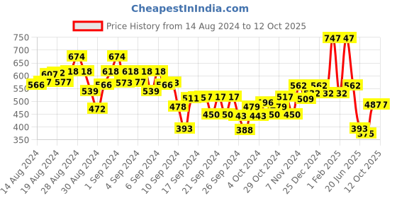 ajio.com kiddopanti Boy Tie & Dye Print Joggers kiddopanti Price History Graph from 14 Aug 2024 to 12 Oct 2025