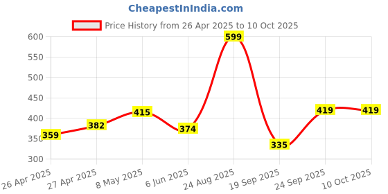 ajio.com kiddopanti Boy Typographic Print Regular Fit Shorts kiddopanti Price History Graph from 26 Apr 2025 to 9 Oct 2025