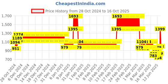 ajio.com kiddopanti Boys Cargo Pants kiddopanti Price History Graph from 28 Oct 2024 to 16 Oct 2025