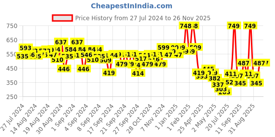 ajio.com kiddopanti Boys Colourblock Joggers with Drawstring Waist kiddopanti Price History Graph from 27 Jul 2024 to 26 Nov 2025