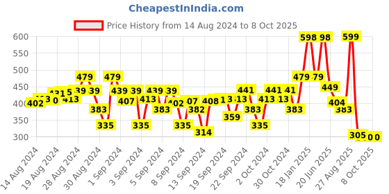 ajio.com kiddopanti Boys Colourblock Joggers with Drawstring Waist kiddopanti Price History Graph from 14 Aug 2024 to 8 Oct 2025