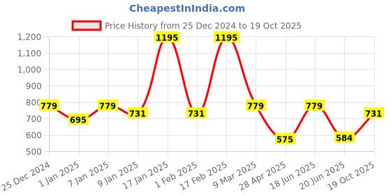 ajio.com kiddopanti Boys Colourblock Regular Fit Hoodie kiddopanti Price History Graph from 25 Dec 2024 to 19 Oct 2025