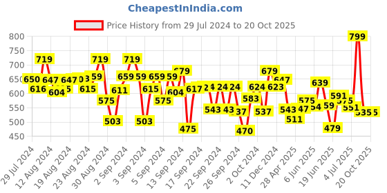 ajio.com kiddopanti Boys Colourblock Swimsuit with Raglan Sleeves kiddopanti Price History Graph from 29 Jul 2024 to 19 Oct 2025
