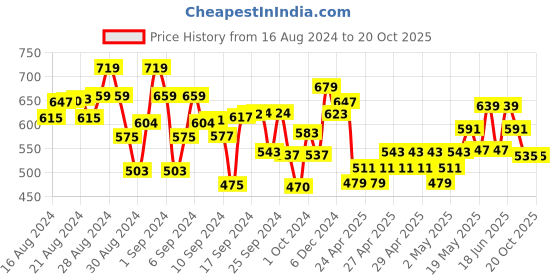 ajio.com kiddopanti Boys Colourblock Swimsuit with Raglan Sleeves kiddopanti Price History Graph from 16 Aug 2024 to 20 Oct 2025