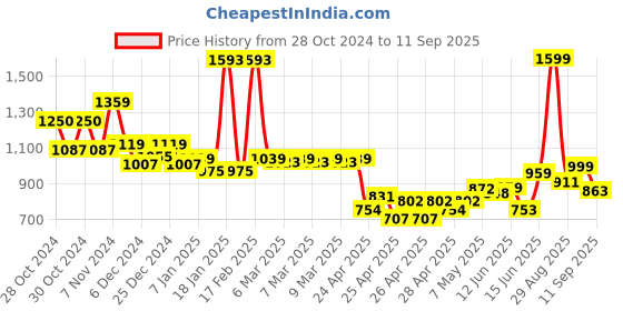 ajio.com kiddopanti Boys Cotton Cargo Pants kiddopanti Price History Graph from 28 Oct 2024 to 11 Sep 2025