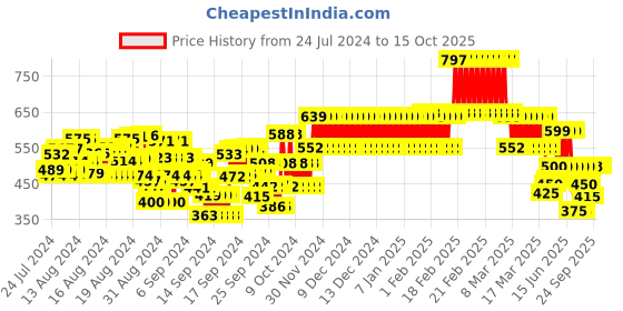 ajio.com kiddopanti Boys Cotton Joggers with Drawstring Waist kiddopanti Price History Graph from 24 Jul 2024 to 14 Oct 2025
