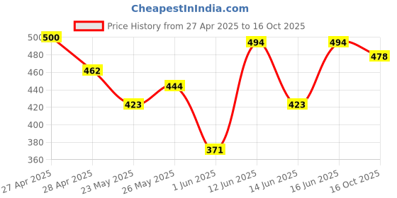 ajio.com kiddopanti Boys Cotton Vest kiddopanti Price History Graph from 27 Apr 2025 to 16 Oct 2025