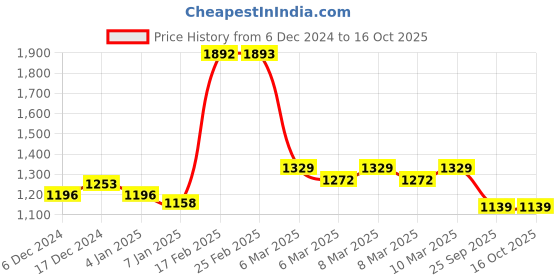 ajio.com kiddopanti Boys Denim Dungarees with Insert Pockets kiddopanti Price History Graph from 6 Dec 2024 to 15 Oct 2025