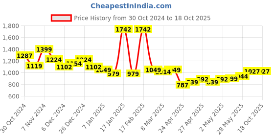 ajio.com kiddopanti Boys Denim Jacket kiddopanti Price History Graph from 30 Oct 2024 to 18 Oct 2025