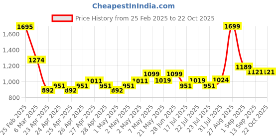 ajio.com kiddopanti Boys Denim Jacket kiddopanti Price History Graph from 25 Feb 2025 to 22 Oct 2025