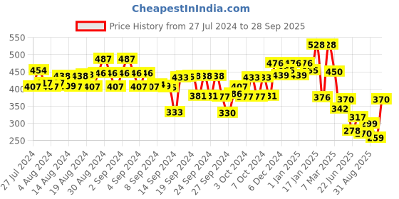 ajio.com kiddopanti Boys Flat Front Regular Fit Shorts kiddopanti Price History Graph from 27 Jul 2024 to 28 Sep 2025