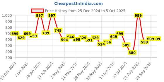 ajio.com kiddopanti Boys Flat-Front Regular Fit Shorts kiddopanti Price History Graph from 25 Dec 2024 to 4 Oct 2025
