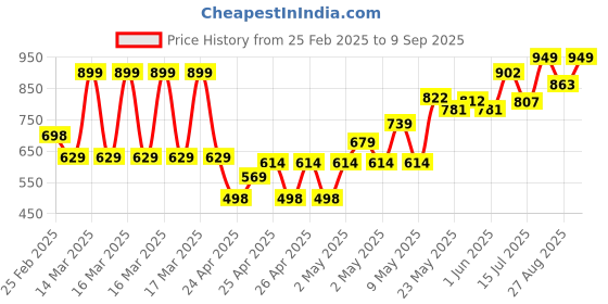 ajio.com kiddopanti Boys Flat Front Shorts with Insert Pockets kiddopanti Price History Graph from 25 Feb 2025 to 9 Sep 2025