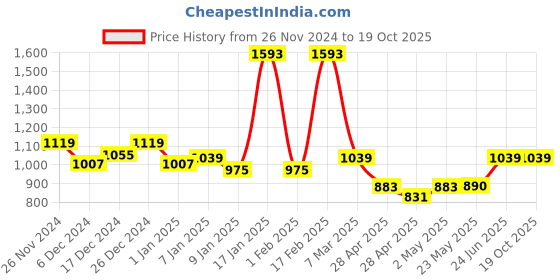 ajio.com kiddopanti Boys Full Length Pants kiddopanti Price History Graph from 26 Nov 2024 to 17 Oct 2025