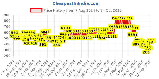 ajio.com kiddopanti Boys Graphic Print Full-length Trackpants kiddopanti Price History Graph from 7 Aug 2024 to 22 Oct 2025