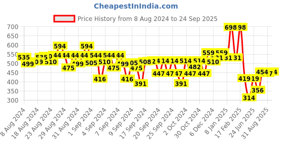ajio.com kiddopanti Boys Graphic Print Full-length Trackpants kiddopanti Price History Graph from 8 Aug 2024 to 24 Sep 2025