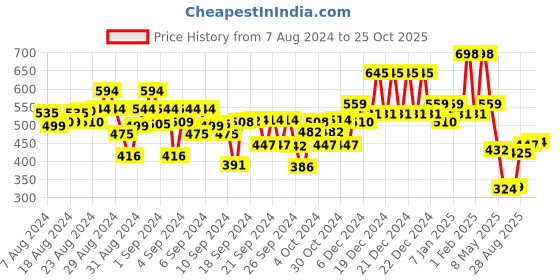 ajio.com kiddopanti Boys Graphic Print Full-length Trackpants kiddopanti Price History Graph from 7 Aug 2024 to 25 Oct 2025