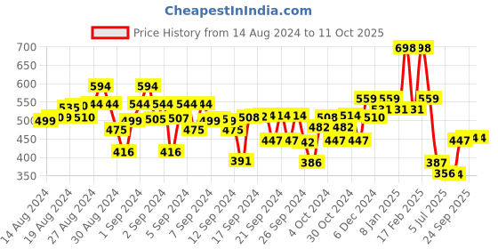 ajio.com kiddopanti Boys Graphic Print Full-length Trackpants kiddopanti Price History Graph from 14 Aug 2024 to 10 Oct 2025